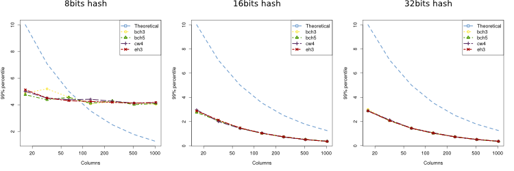 Experiment results