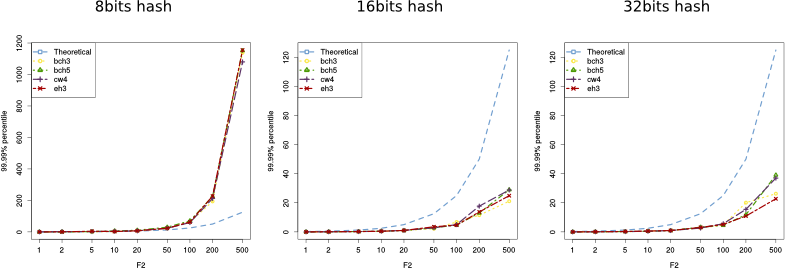 Experiments results for different F2