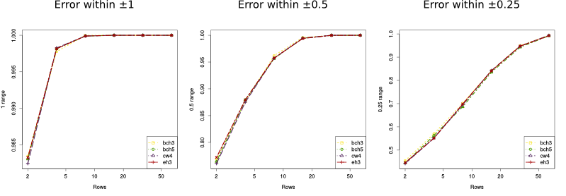 Experiments results for different rows and margins of error