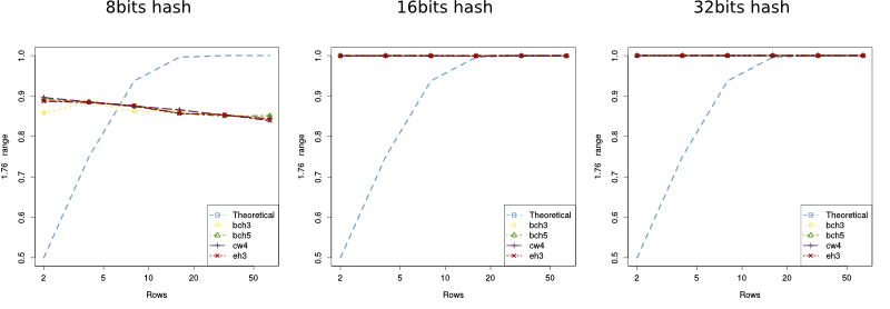Experiments results for different rows
