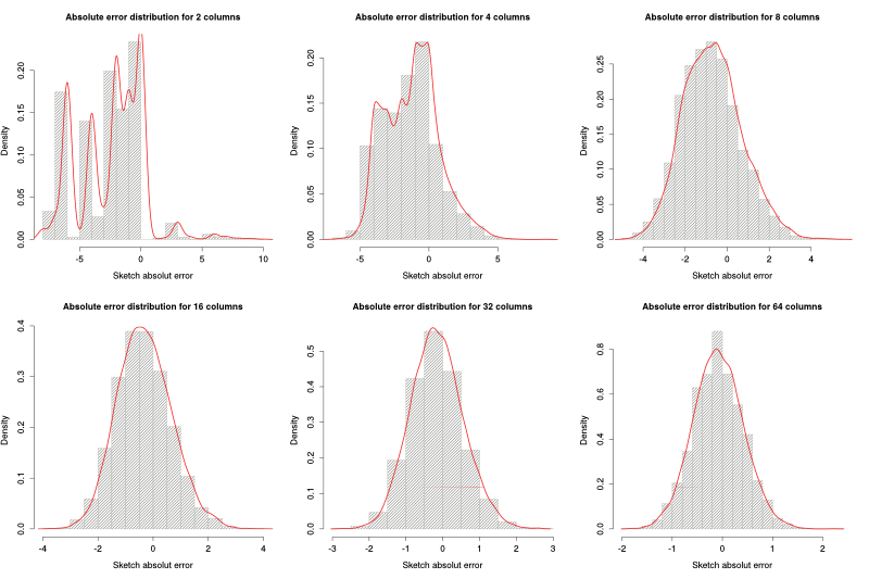 Distribution of the error for different numbers of columns