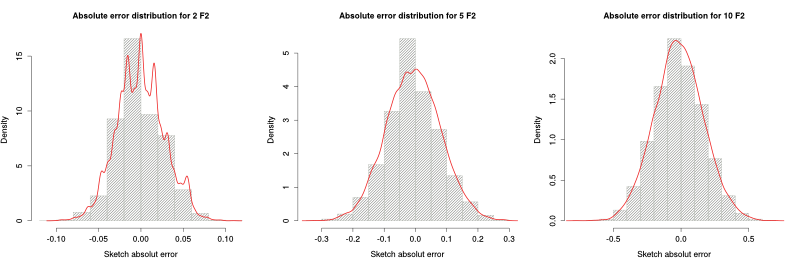 Histograms and density functions for different values of F2