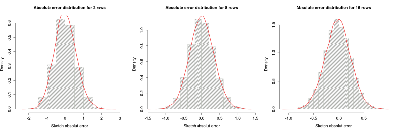 Histograms and density functions for different number of rows