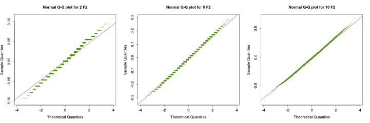 Q-Q plot for different values of F2