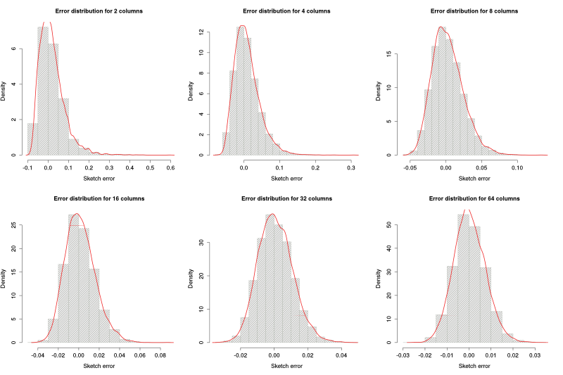 Histograms and density functions for different number of colums