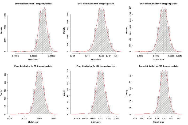 Histograms and density functions for different number of packets dropped