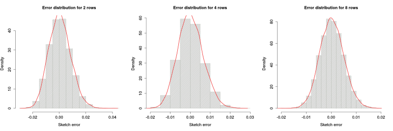 Histograms and density functions for different number of rows
