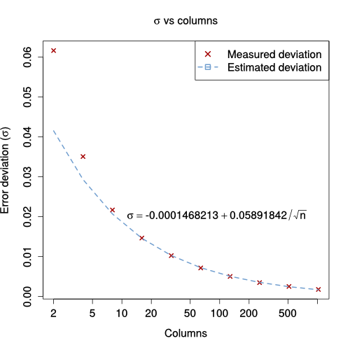 Standard deviation vs. columns