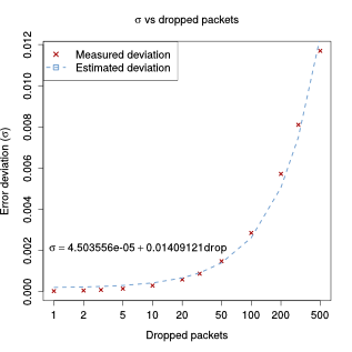 Standard deviation vs. dropped packets
