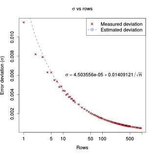 Standard deviation vs. rows