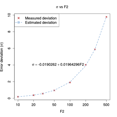 Standard deviation vs. F2