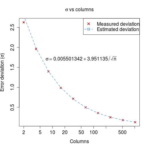 Standard deviation vs. columns
